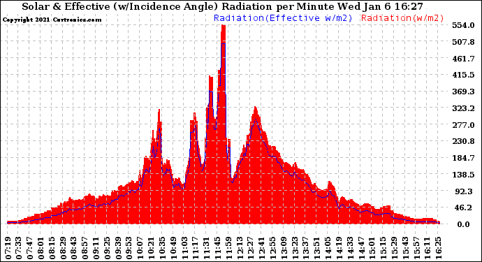 Solar PV/Inverter Performance Solar Radiation & Effective Solar Radiation per Minute