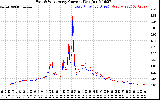 Solar PV/Inverter Performance Photovoltaic Panel Current Output