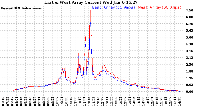 Solar PV/Inverter Performance Photovoltaic Panel Current Output