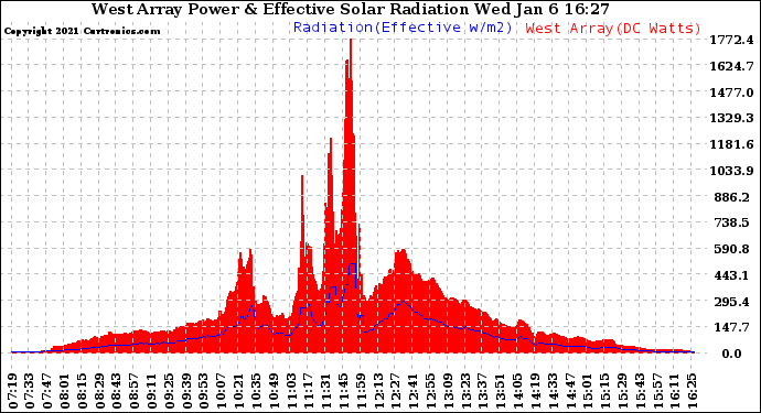 Solar PV/Inverter Performance West Array Power Output & Effective Solar Radiation