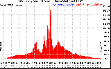 Solar PV/Inverter Performance West Array Actual & Average Power Output