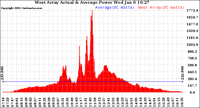 Solar PV/Inverter Performance West Array Actual & Average Power Output