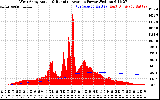 Solar PV/Inverter Performance West Array Actual & Running Average Power Output