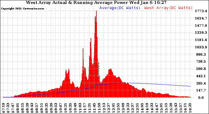 Solar PV/Inverter Performance West Array Actual & Running Average Power Output