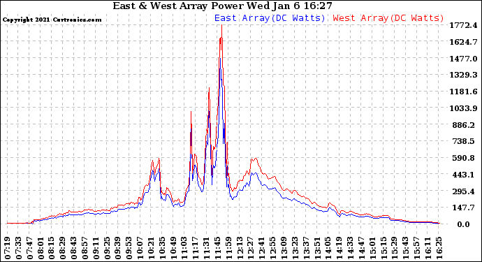 Solar PV/Inverter Performance Photovoltaic Panel Power Output