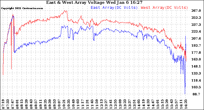 Solar PV/Inverter Performance Photovoltaic Panel Voltage Output