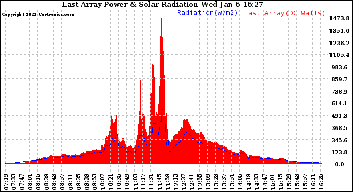 Solar PV/Inverter Performance East Array Power Output & Solar Radiation