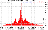 Solar PV/Inverter Performance East Array Actual & Average Power Output