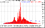 Solar PV/Inverter Performance East Array Actual & Running Average Power Output