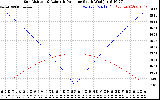 Solar PV/Inverter Performance Sun Altitude Angle & Azimuth Angle