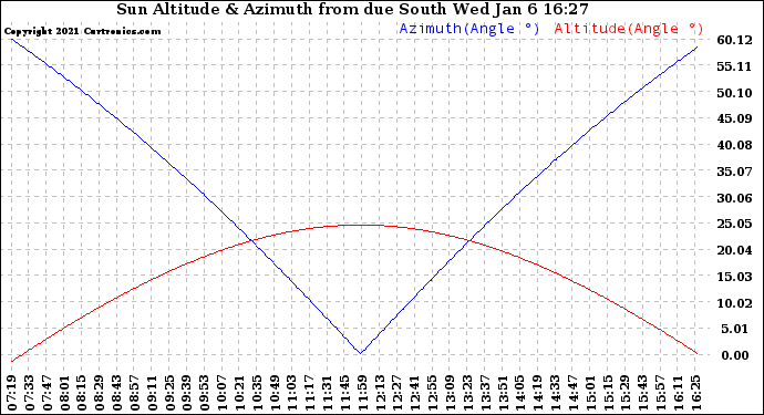 Solar PV/Inverter Performance Sun Altitude Angle & Azimuth Angle