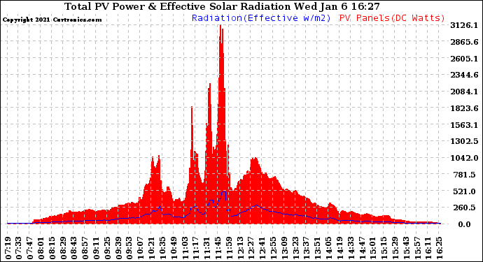 Solar PV/Inverter Performance Total PV Panel Power Output & Effective Solar Radiation