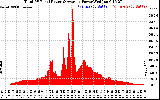 Solar PV/Inverter Performance Total PV Panel Power Output