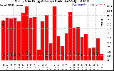 Solar PV/Inverter Performance Weekly Solar Energy Production