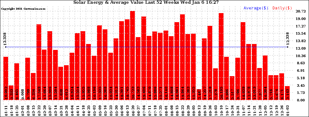 Solar PV/Inverter Performance Weekly Solar Energy Production Value Last 52 Weeks