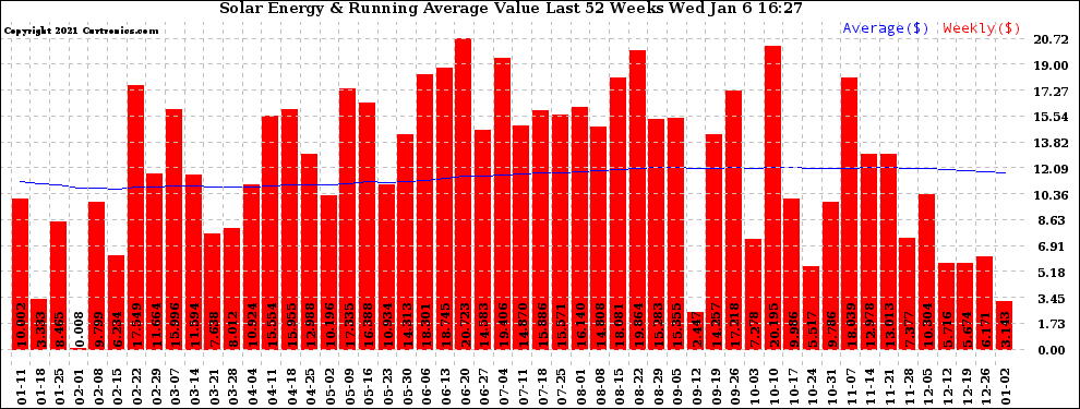 Solar PV/Inverter Performance Weekly Solar Energy Production Value Running Average Last 52 Weeks