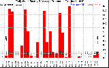 Solar PV/Inverter Performance Daily Solar Energy Production