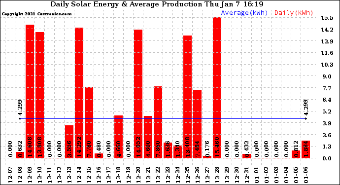 Solar PV/Inverter Performance Daily Solar Energy Production