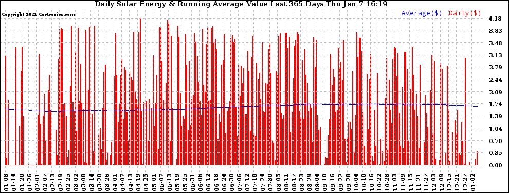 Solar PV/Inverter Performance Daily Solar Energy Production Value Running Average Last 365 Days