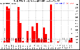 Solar PV/Inverter Performance Daily Solar Energy Production Value