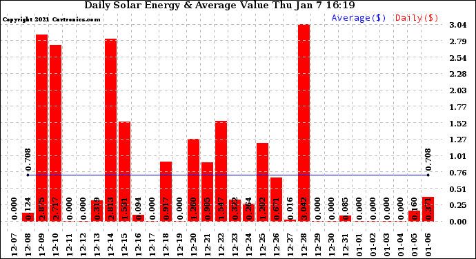 Solar PV/Inverter Performance Daily Solar Energy Production Value