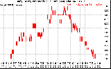 Solar PV/Inverter Performance Daily Energy Production Per Minute