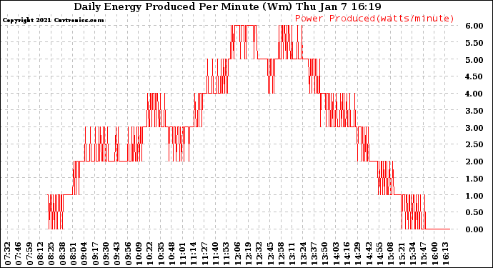 Solar PV/Inverter Performance Daily Energy Production Per Minute