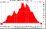 Solar PV/Inverter Performance Grid Power & Solar Radiation