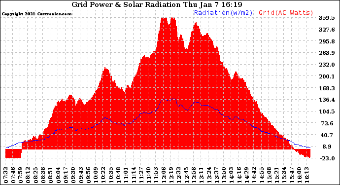 Solar PV/Inverter Performance Grid Power & Solar Radiation