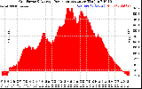 Solar PV/Inverter Performance Inverter Power Output