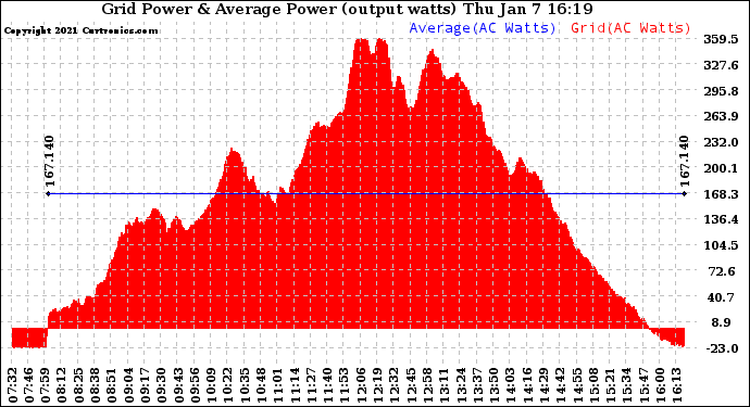 Solar PV/Inverter Performance Inverter Power Output