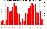 Solar PV/Inverter Performance Monthly Solar Energy Production Average Per Day (KWh)