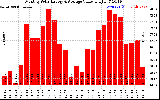 Solar PV/Inverter Performance Monthly Solar Energy Production Value