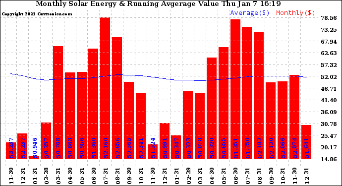 Solar PV/Inverter Performance Monthly Solar Energy Production Value Running Average