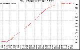 Solar PV/Inverter Performance Outdoor Temperature