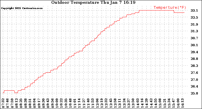 Solar PV/Inverter Performance Outdoor Temperature