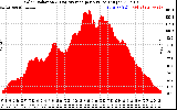 Solar PV/Inverter Performance Solar Radiation & Day Average per Minute