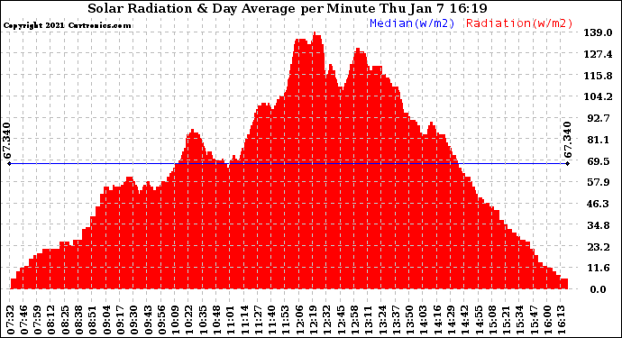 Solar PV/Inverter Performance Solar Radiation & Day Average per Minute