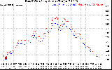 Solar PV/Inverter Performance Photovoltaic Panel Current Output