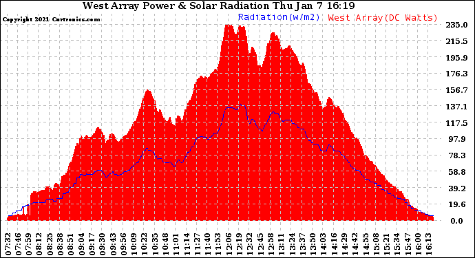 Solar PV/Inverter Performance West Array Power Output & Solar Radiation