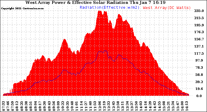 Solar PV/Inverter Performance West Array Power Output & Effective Solar Radiation