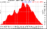 Solar PV/Inverter Performance West Array Actual & Average Power Output