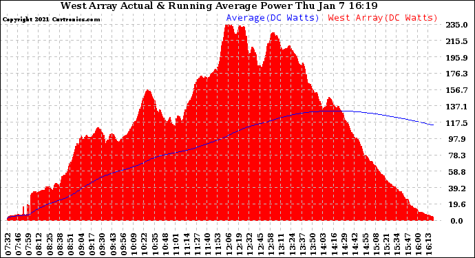 Solar PV/Inverter Performance West Array Actual & Running Average Power Output