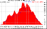 Solar PV/Inverter Performance East Array Power Output & Solar Radiation