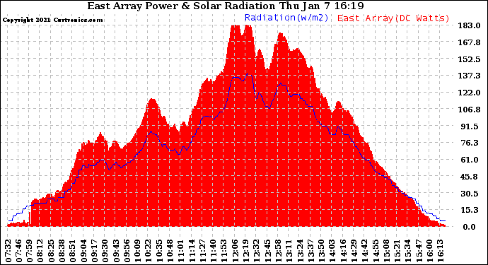 Solar PV/Inverter Performance East Array Power Output & Solar Radiation