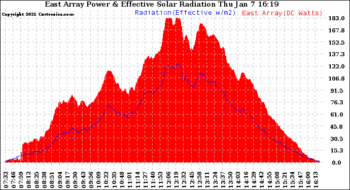 Solar PV/Inverter Performance East Array Power Output & Effective Solar Radiation