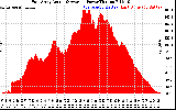 Solar PV/Inverter Performance East Array Actual & Average Power Output