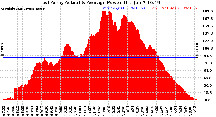 Solar PV/Inverter Performance East Array Actual & Average Power Output