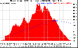 Solar PV/Inverter Performance East Array Actual & Running Average Power Output