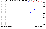 Solar PV/Inverter Performance Sun Altitude Angle & Sun Incidence Angle on PV Panels